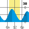 Skamokawa tide chart for Sunday, November 30, 2025