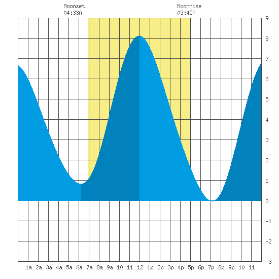 Skamokawa tide chart for Monday, November 3, 2025