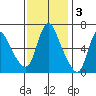 Skamokawa tide chart for Monday, November 3, 2025