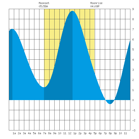 Skamokawa tide chart for Tuesday, November 4, 2025