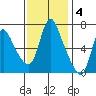 Skamokawa tide chart for Tuesday, November 4, 2025