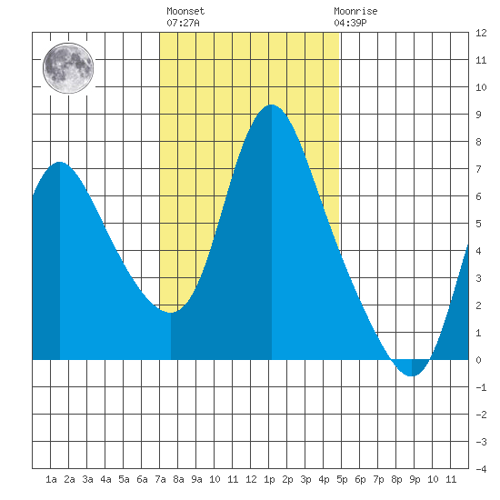 Skamokawa tide chart for Wednesday, November 5, 2025