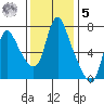 Skamokawa tide chart for Wednesday, November 5, 2025