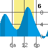 Skamokawa tide chart for Thursday, November 6, 2025