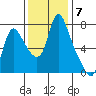 Skamokawa tide chart for Friday, November 7, 2025