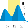 Skamokawa tide chart for Saturday, November 8, 2025