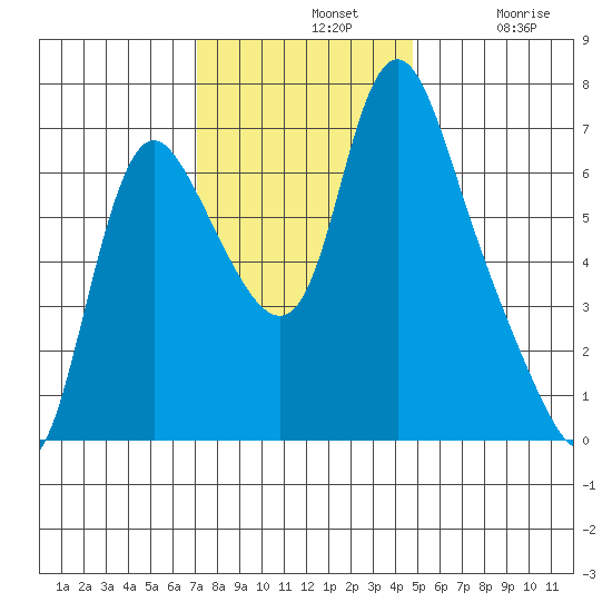 Skamokawa tide chart for Sunday, November 9, 2025