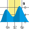 Skamokawa tide chart for Sunday, November 9, 2025