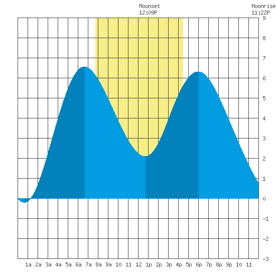 Skamokawa tide chart for Wednesday, December 10, 2025