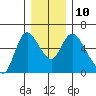 Skamokawa tide chart for Wednesday, December 10, 2025