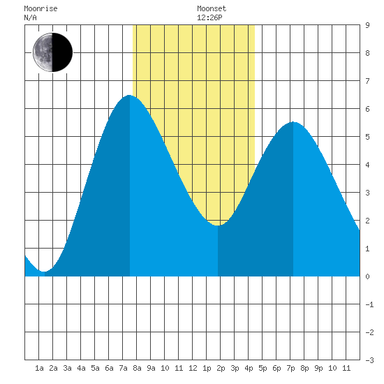 Skamokawa tide chart for Thursday, December 11, 2025