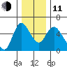 Skamokawa tide chart for Thursday, December 11, 2025