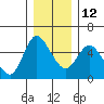 Skamokawa tide chart for Friday, December 12, 2025