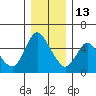 Skamokawa tide chart for Saturday, December 13, 2025