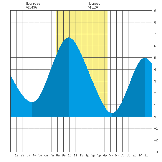 Skamokawa tide chart for Sunday, December 14, 2025