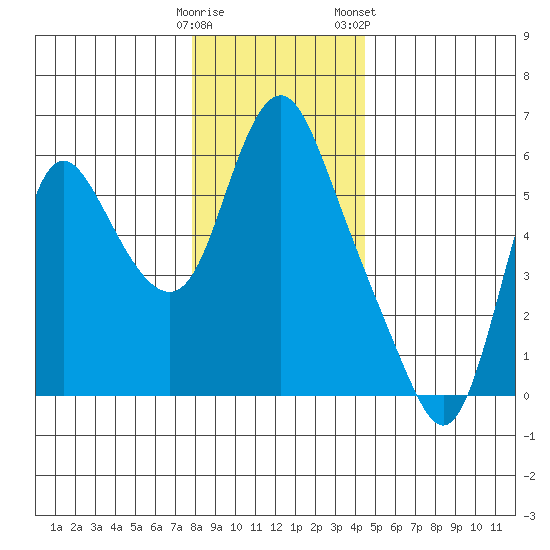 Skamokawa tide chart for Thursday, December 18, 2025
