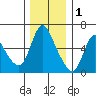 Skamokawa tide chart for Monday, December 1, 2025