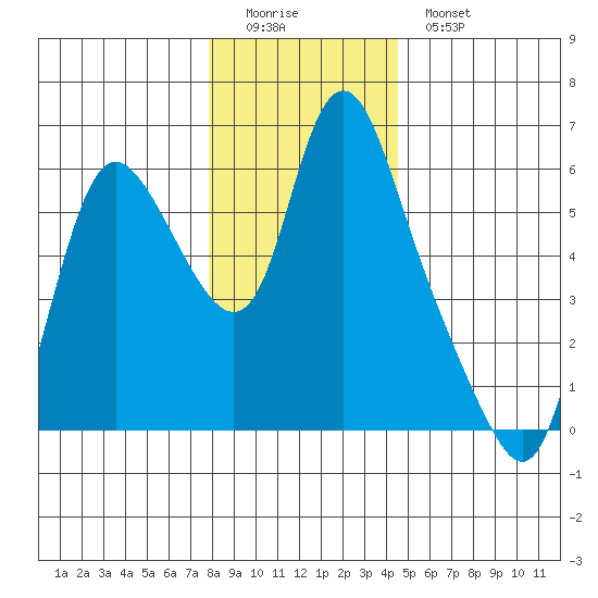 Skamokawa tide chart for Sunday, December 21, 2025