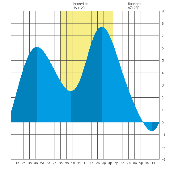 Skamokawa tide chart for Monday, December 22, 2025