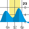 Skamokawa tide chart for Tuesday, December 23, 2025