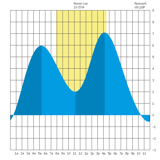 Skamokawa tide chart for Wednesday, December 24, 2025