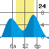 Skamokawa tide chart for Wednesday, December 24, 2025