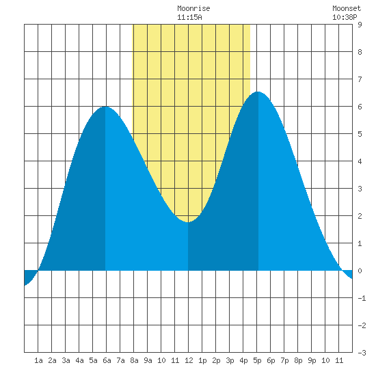 Skamokawa tide chart for Thursday, December 25, 2025