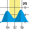Skamokawa tide chart for Thursday, December 25, 2025