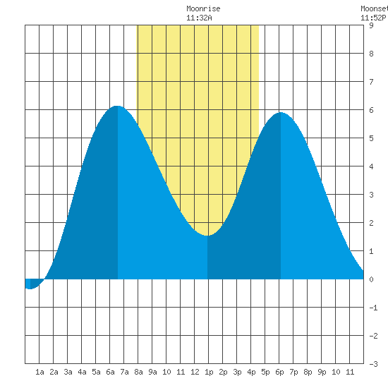 Skamokawa tide chart for Friday, December 26, 2025