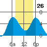 Skamokawa tide chart for Friday, December 26, 2025