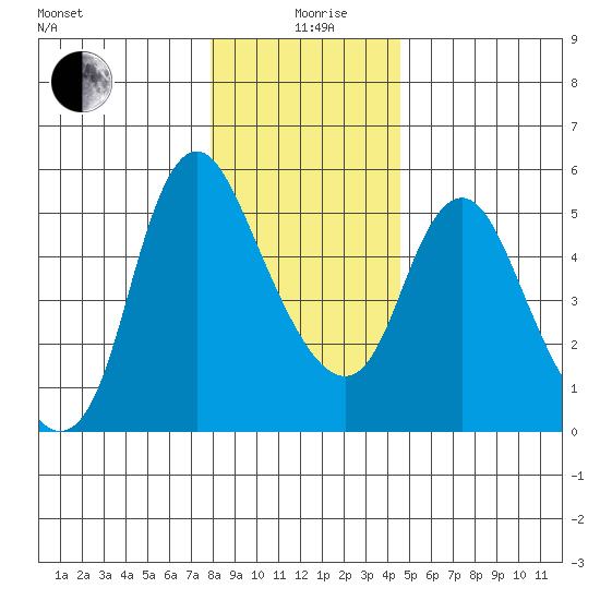 Skamokawa tide chart for Saturday, December 27, 2025