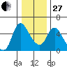Skamokawa tide chart for Saturday, December 27, 2025