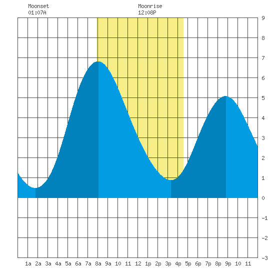 Skamokawa tide chart for Sunday, December 28, 2025