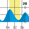 Skamokawa tide chart for Sunday, December 28, 2025