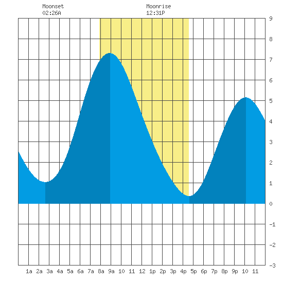 Skamokawa tide chart for Monday, December 29, 2025