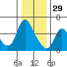 Skamokawa tide chart for Monday, December 29, 2025