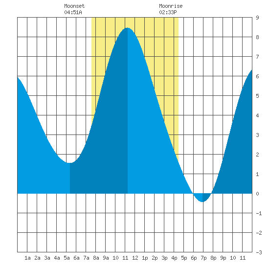 Skamokawa tide chart for Tuesday, December 2, 2025