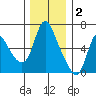 Skamokawa tide chart for Tuesday, December 2, 2025