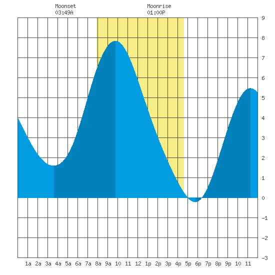 Skamokawa tide chart for Tuesday, December 30, 2025