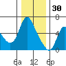 Skamokawa tide chart for Tuesday, December 30, 2025