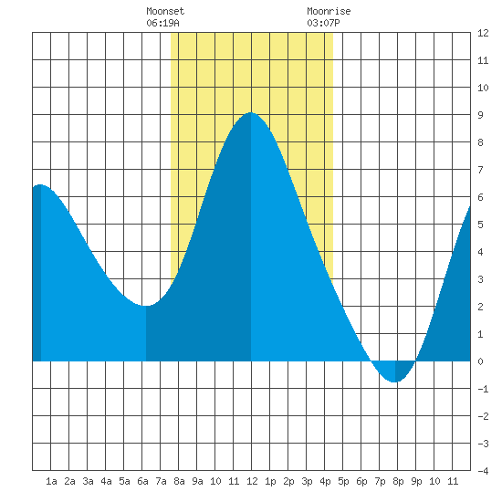 Skamokawa tide chart for Wednesday, December 3, 2025