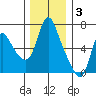Skamokawa tide chart for Wednesday, December 3, 2025