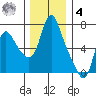 Skamokawa tide chart for Thursday, December 4, 2025