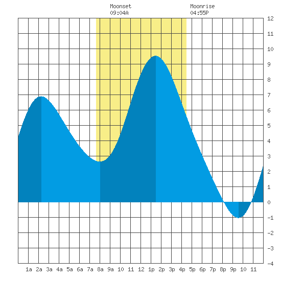 Skamokawa tide chart for Friday, December 5, 2025