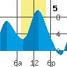 Skamokawa tide chart for Friday, December 5, 2025