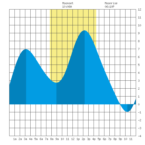 Skamokawa tide chart for Saturday, December 6, 2025