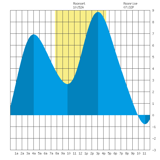 Skamokawa tide chart for Sunday, December 7, 2025