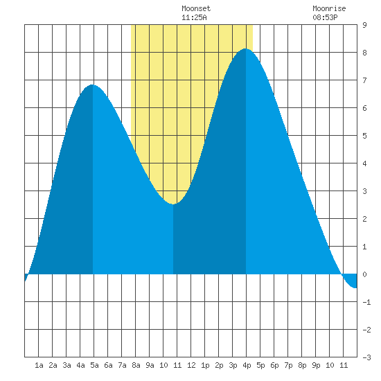 Skamokawa tide chart for Monday, December 8, 2025