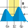 Skamokawa tide chart for Monday, December 8, 2025