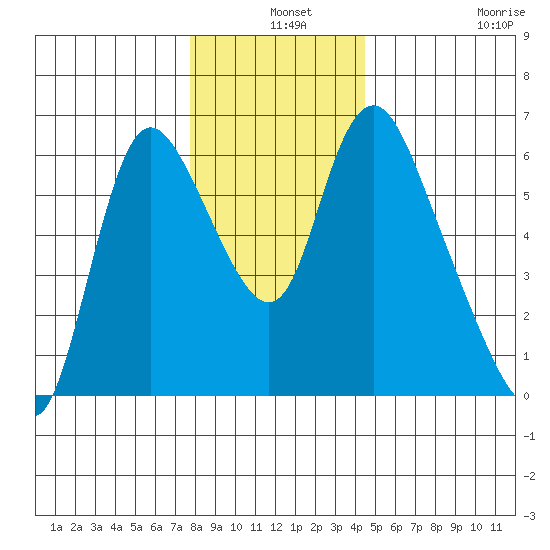 Skamokawa tide chart for Tuesday, December 9, 2025